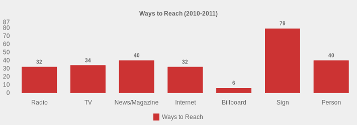 Ways to Reach (2010-2011) (Ways to Reach:Radio=32,TV=34,News/Magazine=40,Internet=32,Billboard=6,Sign=79,Person=40|)