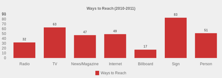 Ways to Reach (2010-2011) (Ways to Reach:Radio=32,TV=63,News/Magazine=47,Internet=49,Billboard=17,Sign=83,Person=51|)