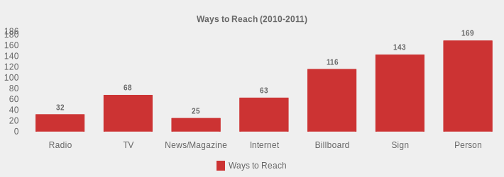Ways to Reach (2010-2011) (Ways to Reach:Radio=32,TV=68,News/Magazine=25,Internet=63,Billboard=116,Sign=143,Person=169|)