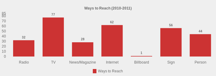 Ways to Reach (2010-2011) (Ways to Reach:Radio=32,TV=77,News/Magazine=28,Internet=62,Billboard=1,Sign=56,Person=44|)