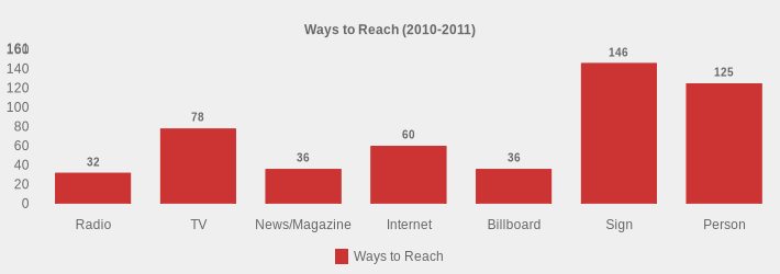 Ways to Reach (2010-2011) (Ways to Reach:Radio=32,TV=78,News/Magazine=36,Internet=60,Billboard=36,Sign=146,Person=125|)