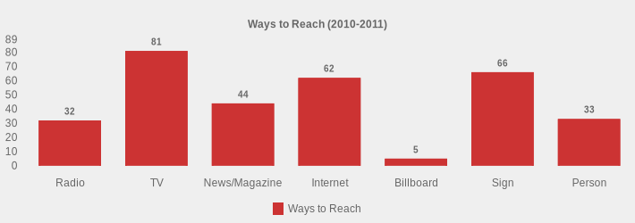 Ways to Reach (2010-2011) (Ways to Reach:Radio=32,TV=81,News/Magazine=44,Internet=62,Billboard=5,Sign=66,Person=33|)