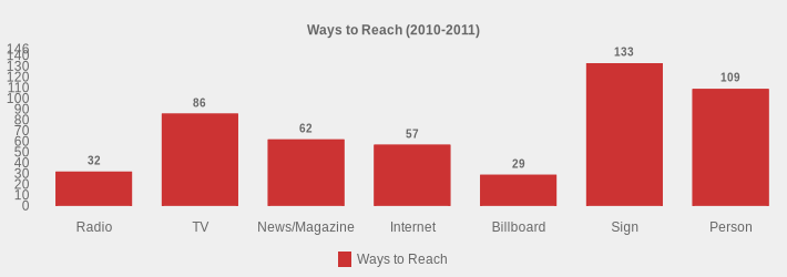 Ways to Reach (2010-2011) (Ways to Reach:Radio=32,TV=86,News/Magazine=62,Internet=57,Billboard=29,Sign=133,Person=109|)
