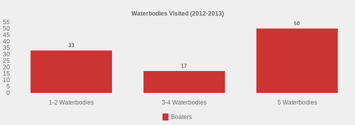 Waterbodies Visited (2012-2013) (Boaters:1-2 Waterbodies=33,3-4 Waterbodies=17,5 Waterbodies=50|)