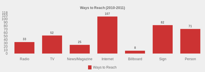 Ways to Reach (2010-2011) (Ways to Reach:Radio=33,TV=52,News/Magazine=25,Internet=107,Billboard=8,Sign=82,Person=71|)