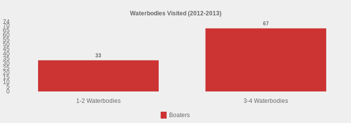 Waterbodies Visited (2012-2013) (Boaters:1-2 Waterbodies=33,3-4 Waterbodies=67|)