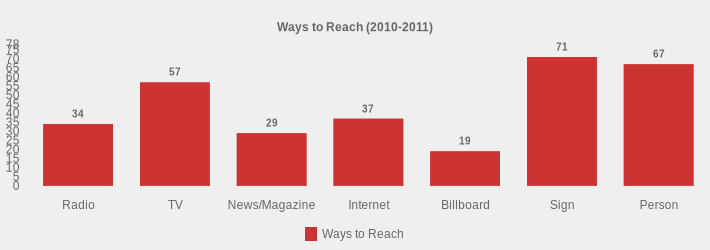 Ways to Reach (2010-2011) (Ways to Reach:Radio=34,TV=57,News/Magazine=29,Internet=37,Billboard=19,Sign=71,Person=67|)