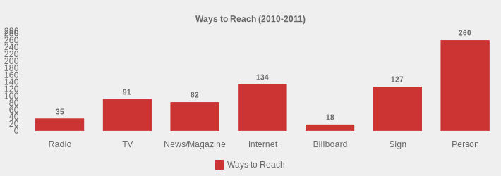 Ways to Reach (2010-2011) (Ways to Reach:Radio=35,TV=91,News/Magazine=82,Internet=134,Billboard=18,Sign=127,Person=260|)