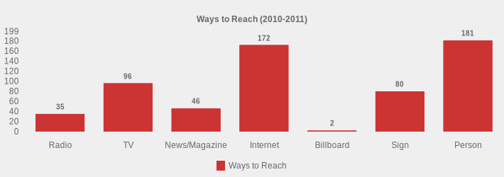 Ways to Reach (2010-2011) (Ways to Reach:Radio=35,TV=96,News/Magazine=46,Internet=172,Billboard=2,Sign=80,Person=181|)