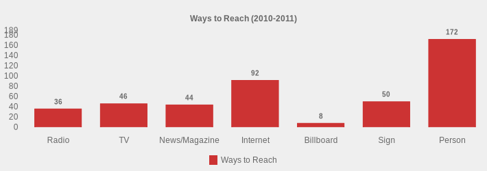 Ways to Reach (2010-2011) (Ways to Reach:Radio=36,TV=46,News/Magazine=44,Internet=92,Billboard=8,Sign=50,Person=172|)