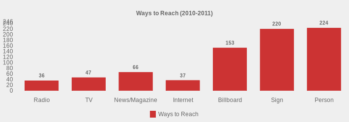 Ways to Reach (2010-2011) (Ways to Reach:Radio=36,TV=47,News/Magazine=66,Internet=37,Billboard=153,Sign=220,Person=224|)