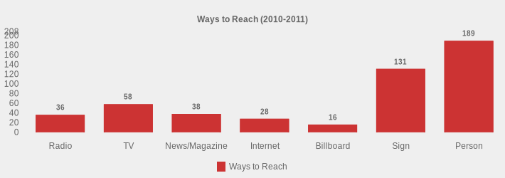 Ways to Reach (2010-2011) (Ways to Reach:Radio=36,TV=58,News/Magazine=38,Internet=28,Billboard=16,Sign=131,Person=189|)