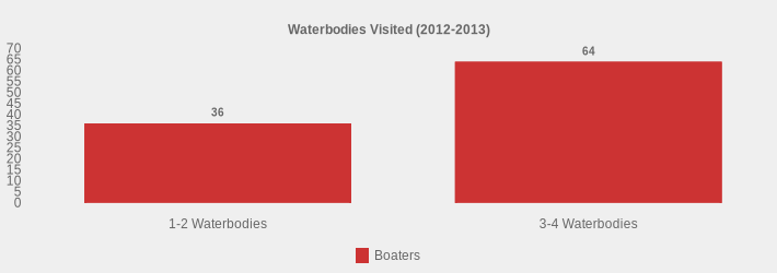 Waterbodies Visited (2012-2013) (Boaters:1-2 Waterbodies=36,3-4 Waterbodies=64|)