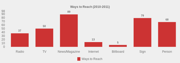 Ways to Reach (2010-2011) (Ways to Reach:Radio=37,TV=50,News/Magazine=89,Internet=13,Billboard=5,Sign=79,Person=68|)