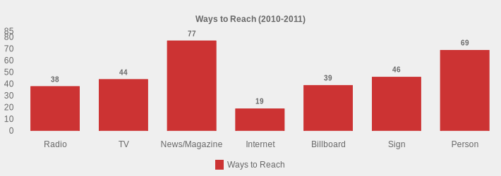 Ways to Reach (2010-2011) (Ways to Reach:Radio=38,TV=44,News/Magazine=77,Internet=19,Billboard=39,Sign=46,Person=69|)