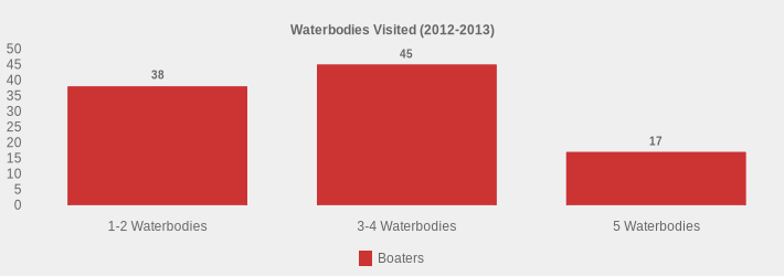 Waterbodies Visited (2012-2013) (Boaters:1-2 Waterbodies=38,3-4 Waterbodies=45,5 Waterbodies=17|)