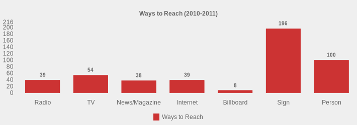 Ways to Reach (2010-2011) (Ways to Reach:Radio=39,TV=54,News/Magazine=38,Internet=39,Billboard=8,Sign=196,Person=100|)