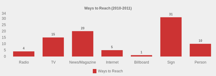 Ways to Reach (2010-2011) (Ways to Reach:Radio=4,TV=15,News/Magazine=20,Internet=5,Billboard=1,Sign=31,Person=10|)