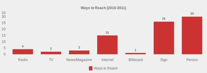 Ways to Reach (2010-2011) (Ways to Reach:Radio=4,TV=2,News/Magazine=3,Internet=15,Billboard=1,Sign=26,Person=30|)