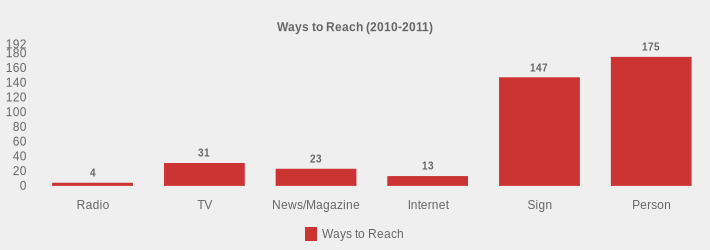 Ways to Reach (2010-2011) (Ways to Reach:Radio=4,TV=31,News/Magazine=23,Internet=13,Sign=147,Person=175|)