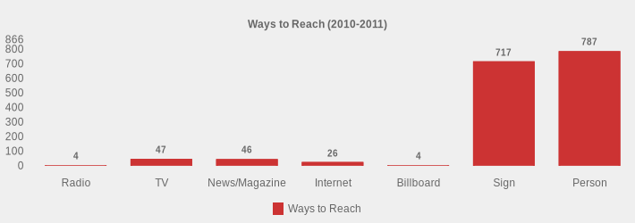 Ways to Reach (2010-2011) (Ways to Reach:Radio=4,TV=47,News/Magazine=46,Internet=26,Billboard=4,Sign=717,Person=787|)