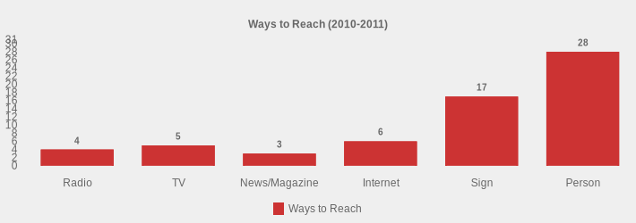 Ways to Reach (2010-2011) (Ways to Reach:Radio=4,TV=5,News/Magazine=3,Internet=6,Sign=17,Person=28|)