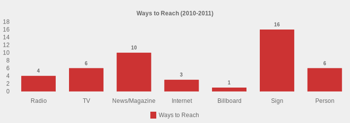 Ways to Reach (2010-2011) (Ways to Reach:Radio=4,TV=6,News/Magazine=10,Internet=3,Billboard=1,Sign=16,Person=6|)