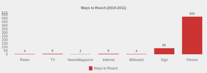 Ways to Reach (2010-2011) (Ways to Reach:Radio=4,TV=6,News/Magazine=2,Internet=6,Billboard=4,Sign=83,Person=523|)