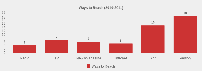 Ways to Reach (2010-2011) (Ways to Reach:Radio=4,TV=7,News/Magazine=6,Internet=5,Sign=15,Person=20|)
