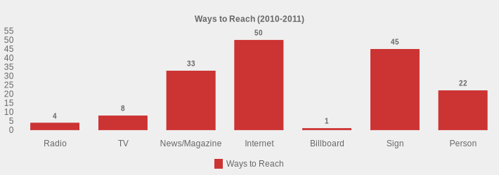Ways to Reach (2010-2011) (Ways to Reach:Radio=4,TV=8,News/Magazine=33,Internet=50,Billboard=1,Sign=45,Person=22|)