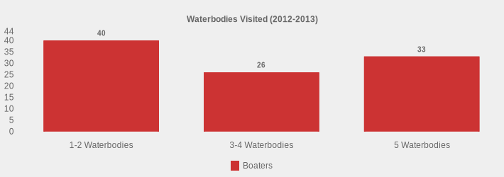 Waterbodies Visited (2012-2013) (Boaters:1-2 Waterbodies=40,3-4 Waterbodies=26,5 Waterbodies=33|)