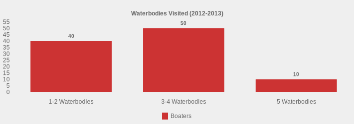 Waterbodies Visited (2012-2013) (Boaters:1-2 Waterbodies=40,3-4 Waterbodies=50,5 Waterbodies=10|)