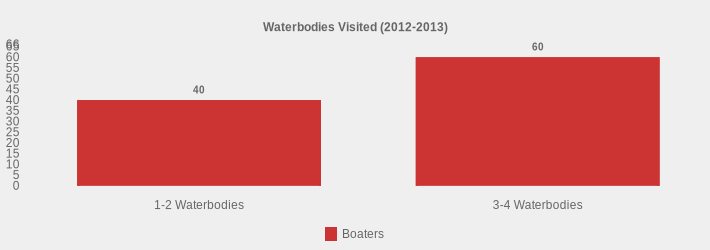 Waterbodies Visited (2012-2013) (Boaters:1-2 Waterbodies=40,3-4 Waterbodies=60|)