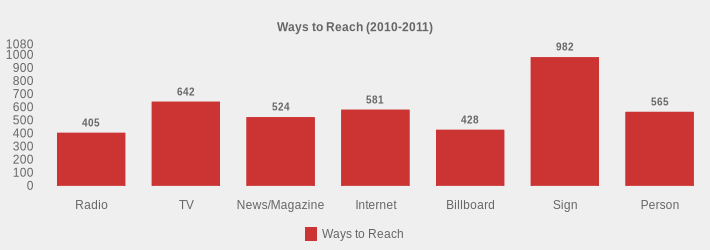 Ways to Reach (2010-2011) (Ways to Reach:Radio=405,TV=642,News/Magazine=524,Internet=581,Billboard=428,Sign=982,Person=565|)