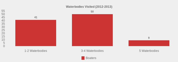 Waterbodies Visited (2012-2013) (Boaters:1-2 Waterbodies=41,3-4 Waterbodies=50,5 Waterbodies=9|)