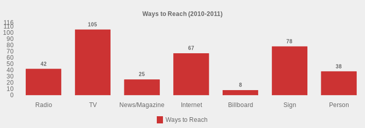 Ways to Reach (2010-2011) (Ways to Reach:Radio=42,TV=105,News/Magazine=25,Internet=67,Billboard=8,Sign=78,Person=38|)