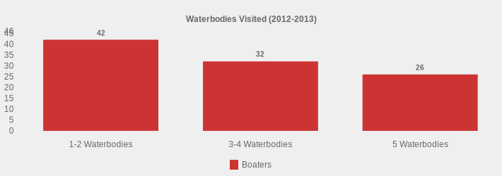 Waterbodies Visited (2012-2013) (Boaters:1-2 Waterbodies=42,3-4 Waterbodies=32,5 Waterbodies=26|)