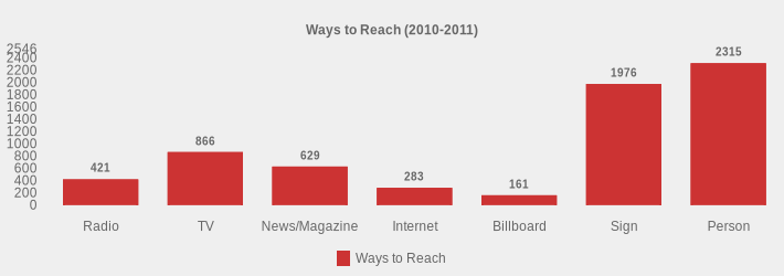 Ways to Reach (2010-2011) (Ways to Reach:Radio=421,TV=866,News/Magazine=629,Internet=283,Billboard=161,Sign=1976,Person=2315|)