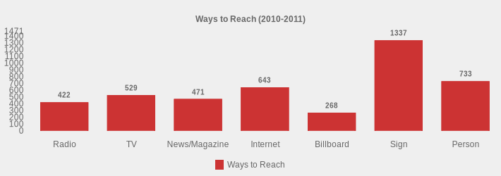 Ways to Reach (2010-2011) (Ways to Reach:Radio=422,TV=529,News/Magazine=471,Internet=643,Billboard=268,Sign=1337,Person=733|)