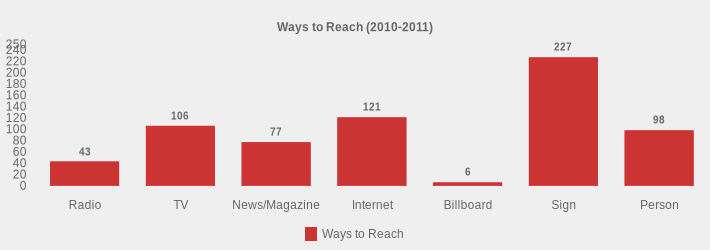 Ways to Reach (2010-2011) (Ways to Reach:Radio=43,TV=106,News/Magazine=77,Internet=121,Billboard=6,Sign=227,Person=98|)