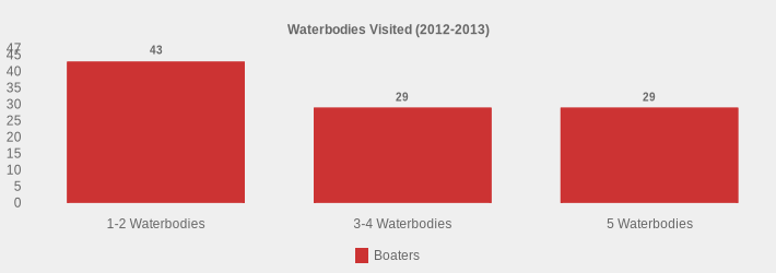 Waterbodies Visited (2012-2013) (Boaters:1-2 Waterbodies=43,3-4 Waterbodies=29,5 Waterbodies=29|)