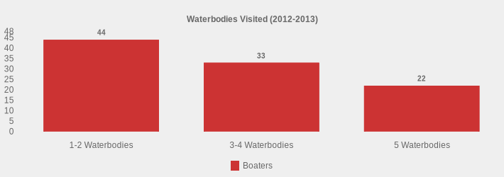 Waterbodies Visited (2012-2013) (Boaters:1-2 Waterbodies=44,3-4 Waterbodies=33,5 Waterbodies=22|)