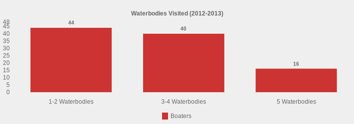 Waterbodies Visited (2012-2013) (Boaters:1-2 Waterbodies=44,3-4 Waterbodies=40,5 Waterbodies=16|)