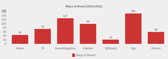 Ways to Reach (2010-2011) (Ways to Reach:Radio=44,TV=74,News/Magazine=127,Internet=99,Billboard=21,Sign=151,Person=59|)