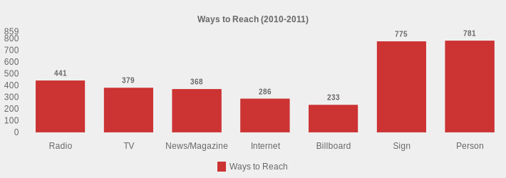Ways to Reach (2010-2011) (Ways to Reach:Radio=441,TV=379,News/Magazine=368,Internet=286,Billboard=233,Sign=775,Person=781|)