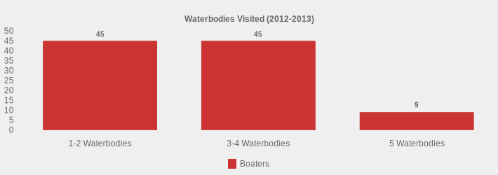 Waterbodies Visited (2012-2013) (Boaters:1-2 Waterbodies=45,3-4 Waterbodies=45,5 Waterbodies=9|)