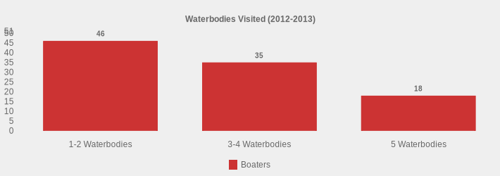 Waterbodies Visited (2012-2013) (Boaters:1-2 Waterbodies=46,3-4 Waterbodies=35,5 Waterbodies=18|)