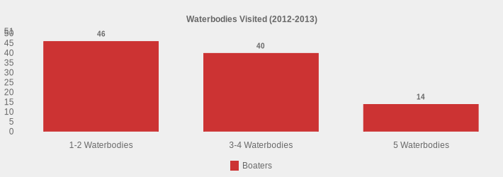 Waterbodies Visited (2012-2013) (Boaters:1-2 Waterbodies=46,3-4 Waterbodies=40,5 Waterbodies=14|)