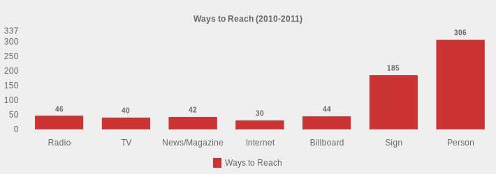 Ways to Reach (2010-2011) (Ways to Reach:Radio=46,TV=40,News/Magazine=42,Internet=30,Billboard=44,Sign=185,Person=306|)