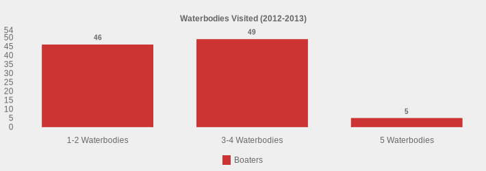 Waterbodies Visited (2012-2013) (Boaters:1-2 Waterbodies=46,3-4 Waterbodies=49,5 Waterbodies=5|)